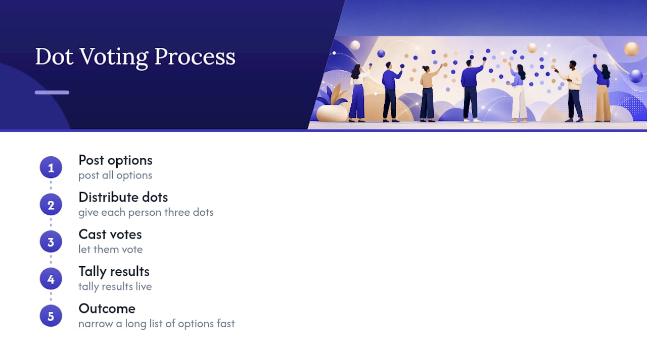 Diagram showing dot voting workshop activity
