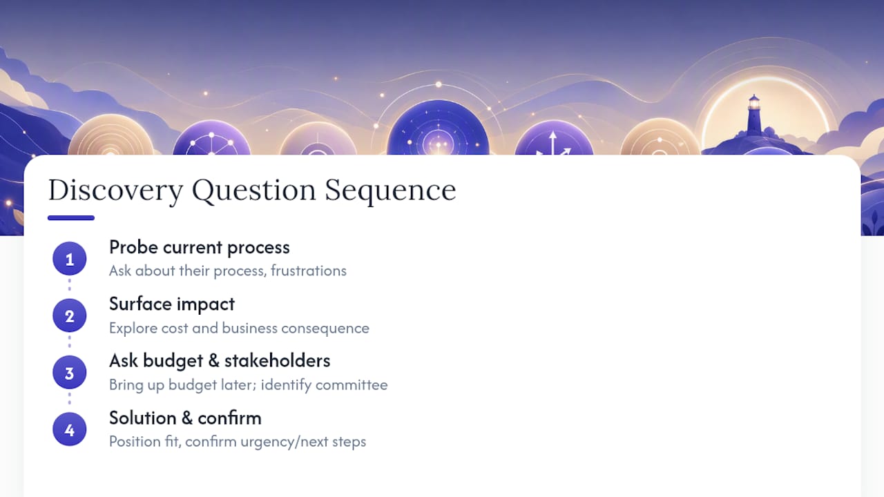 Chart of discovery call question sequencing and impact