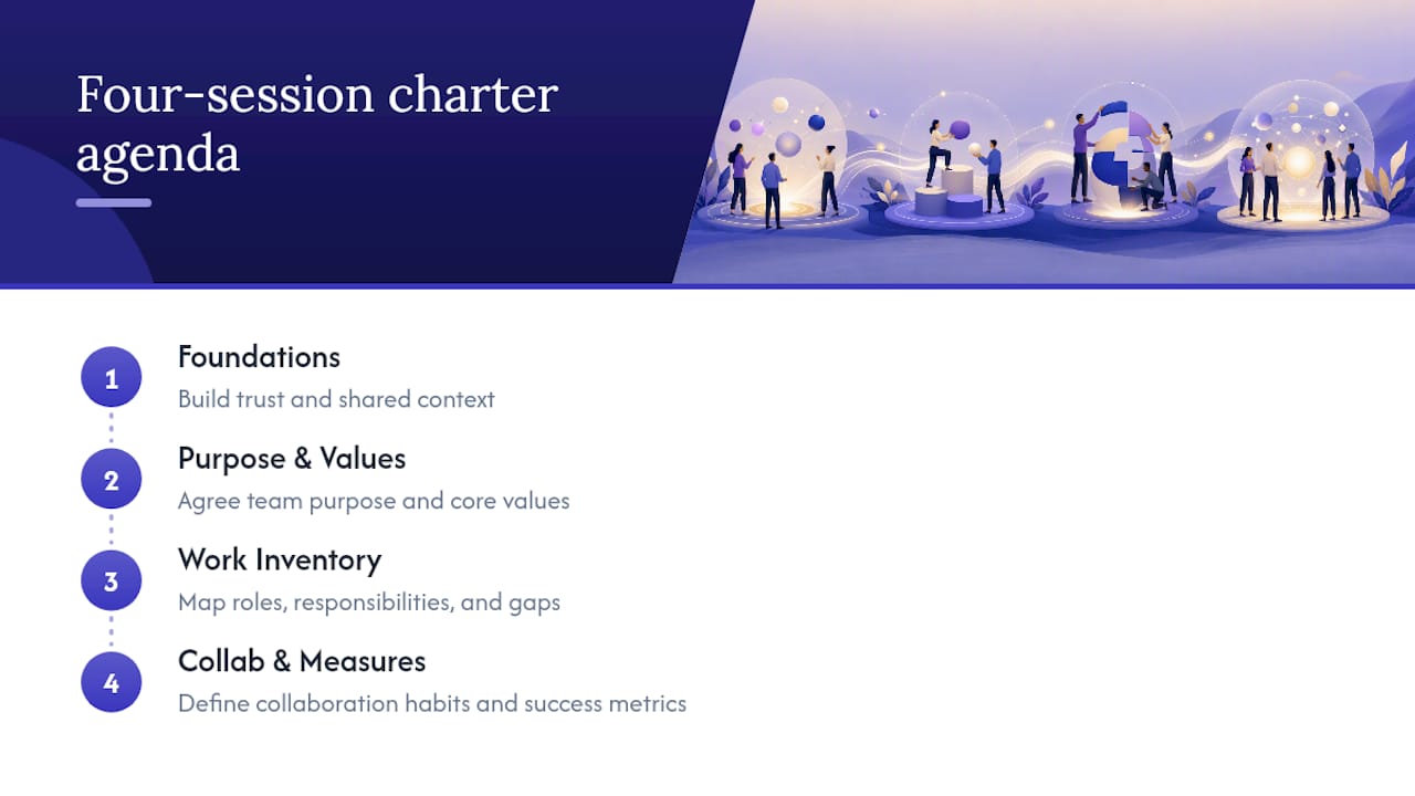 Diagram of four-session team charter agenda