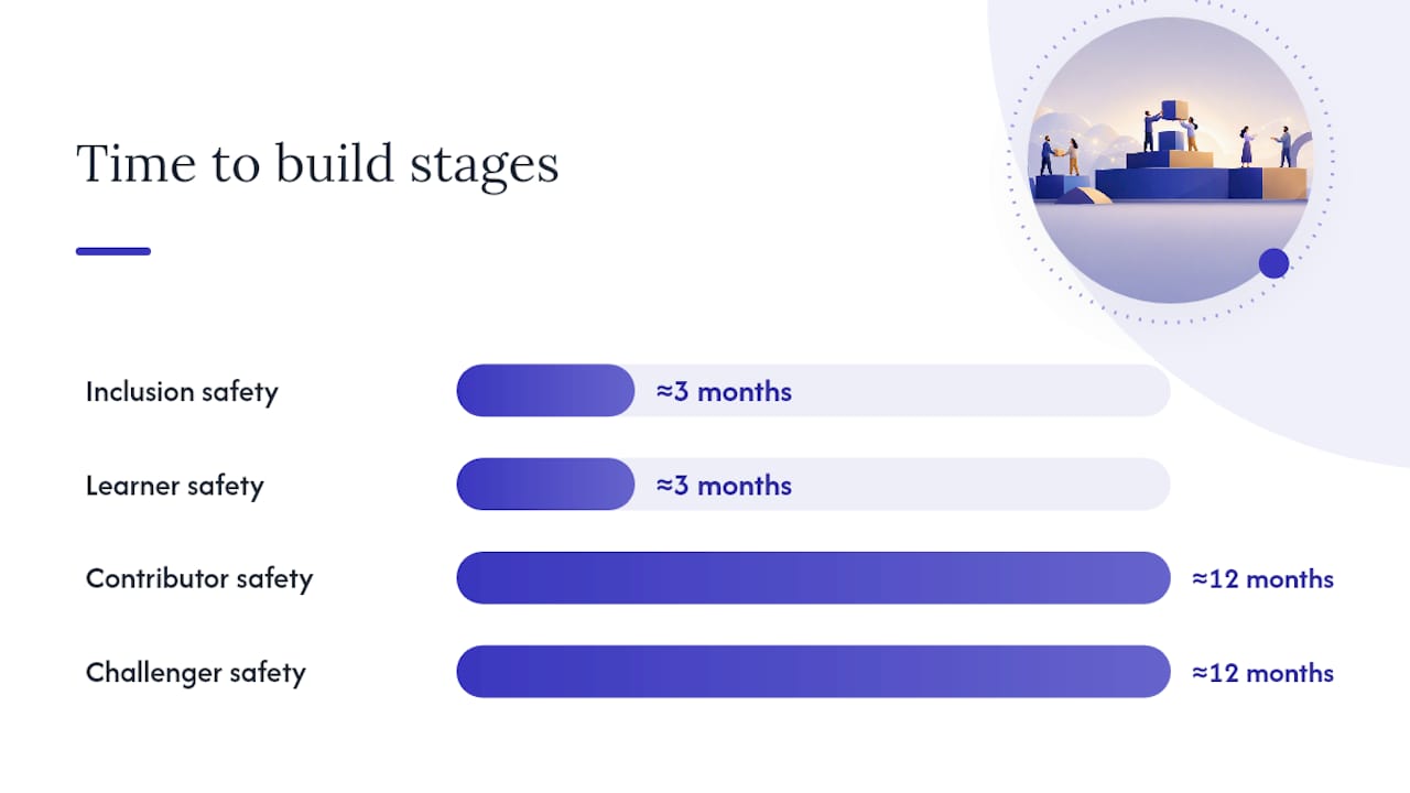 The Four Stages of Psychological Safety — overview diagram