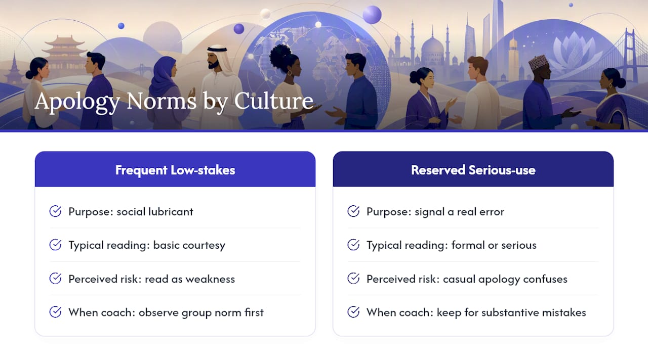 Do Apology Norms Change Across Cultures at Work? — overview diagram