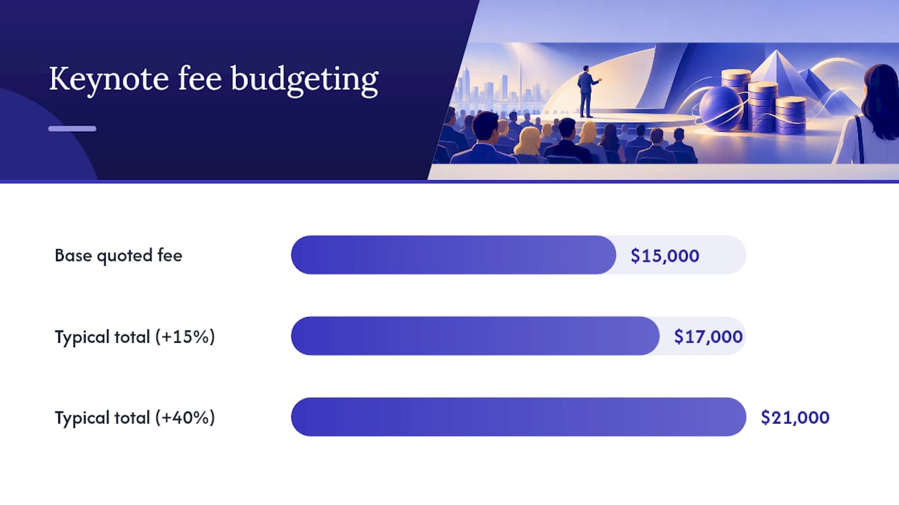 What's Actually Included in a Keynote Speaker Quote? — overview diagram