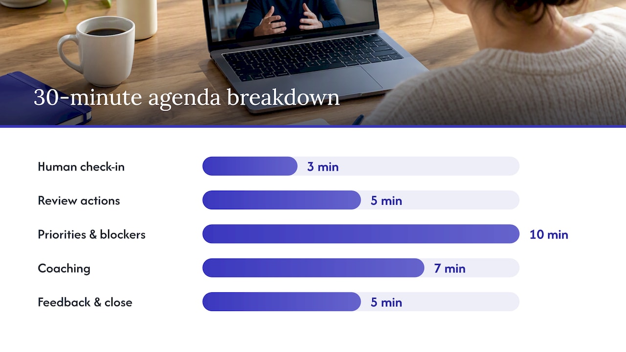 A practical 30-minute agenda and templates you can copy — overview diagram